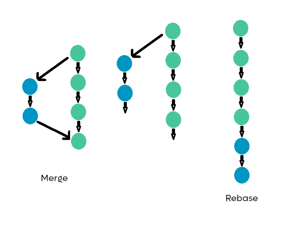 Merge vs Rebase